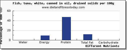 chart to show highest water in fish oil per 100g